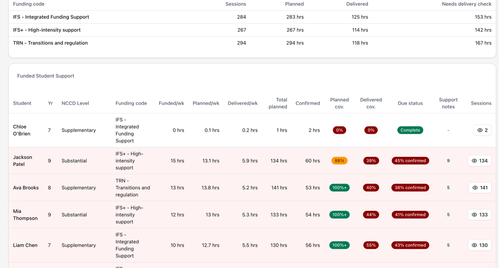 Vantage funded-student report: sessions, planned and delivered hours by funding code, and per-student NCCD level, coverage and confirmation status.